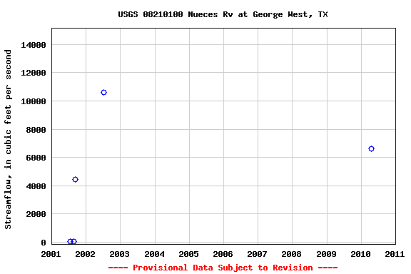 Graph of streamflow measurement data at USGS 08210100 Nueces Rv at George West, TX