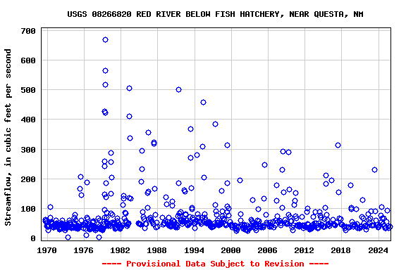 Graph of streamflow measurement data at USGS 08266820 RED RIVER BELOW FISH HATCHERY, NEAR QUESTA, NM