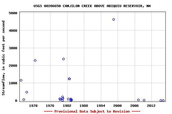 Graph of streamflow measurement data at USGS 08286650 CANJILON CREEK ABOVE ABIQUIU RESERVOIR, NM