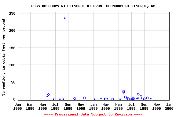 Graph of streamflow measurement data at USGS 08308025 RIO TESUQUE AT GRANT BOUNDARY AT TESUQUE, NM