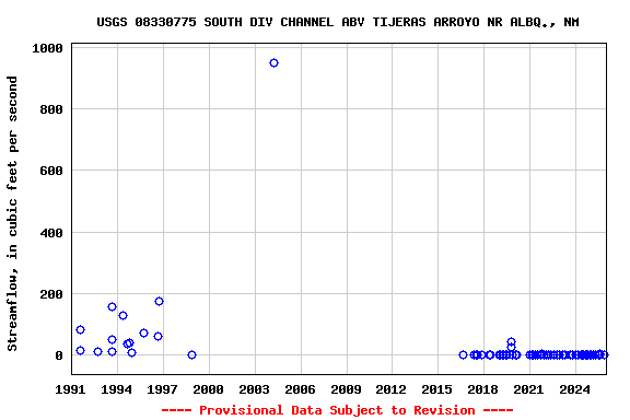 Graph of streamflow measurement data at USGS 08330775 SOUTH DIV CHANNEL ABV TIJERAS ARROYO NR ALBQ., NM