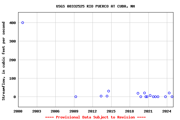 Graph of streamflow measurement data at USGS 08332525 RIO PUERCO AT CUBA, NM