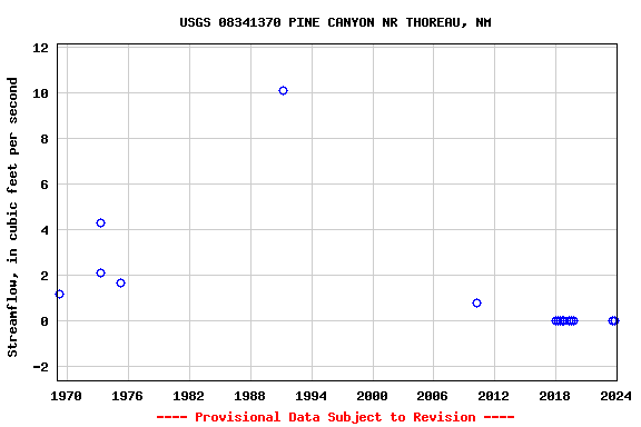 Graph of streamflow measurement data at USGS 08341370 PINE CANYON NR THOREAU, NM