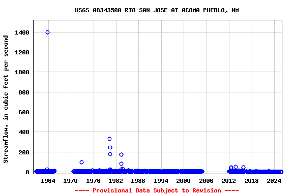 Graph of streamflow measurement data at USGS 08343500 RIO SAN JOSE AT ACOMA PUEBLO, NM