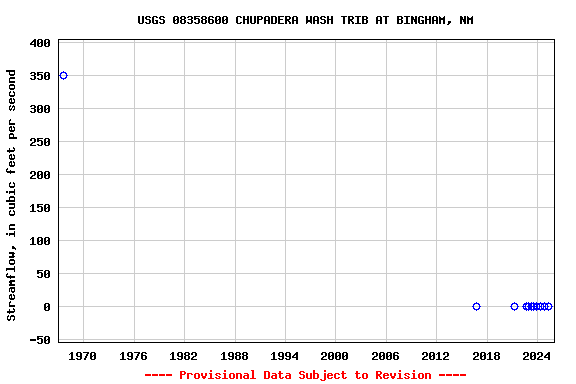 Graph of streamflow measurement data at USGS 08358600 CHUPADERA WASH TRIB AT BINGHAM, NM