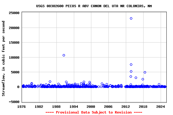 Graph of streamflow measurement data at USGS 08382600 PECOS R ABV CANON DEL UTA NR COLONIAS, NM