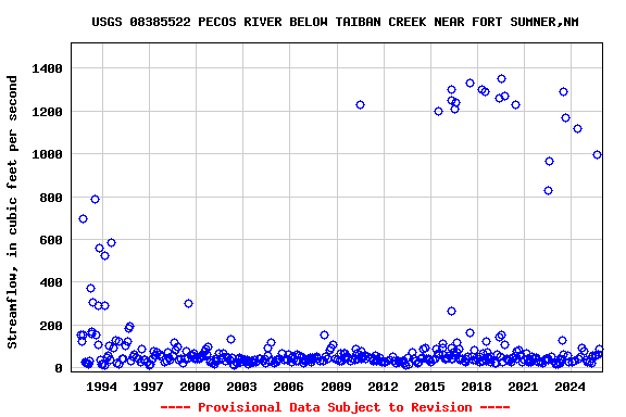 Graph of streamflow measurement data at USGS 08385522 PECOS RIVER BELOW TAIBAN CREEK NEAR FORT SUMNER,NM