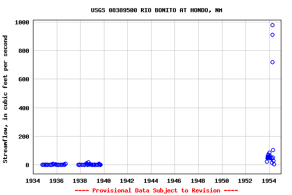 Graph of streamflow measurement data at USGS 08389500 RIO BONITO AT HONDO, NM