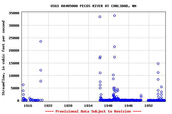 Graph of streamflow measurement data at USGS 08405000 PECOS RIVER AT CARLSBAD, NM