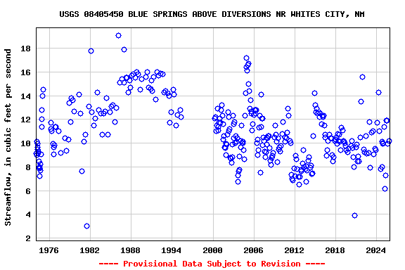 Graph of streamflow measurement data at USGS 08405450 BLUE SPRINGS ABOVE DIVERSIONS NR WHITES CITY, NM