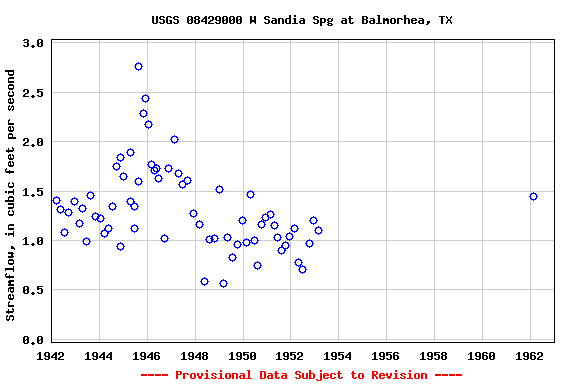 Graph of streamflow measurement data at USGS 08429000 W Sandia Spg at Balmorhea, TX