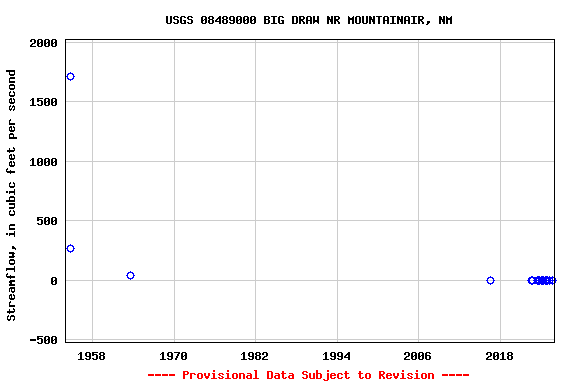 Graph of streamflow measurement data at USGS 08489000 BIG DRAW NR MOUNTAINAIR, NM