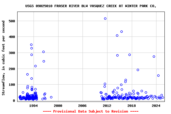 Graph of streamflow measurement data at USGS 09025010 FRASER RIVER BLW VASQUEZ CREEK AT WINTER PARK CO.