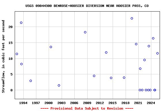 Graph of streamflow measurement data at USGS 09044300 BEMROSE-HOOSIER DIVERSION NEAR HOOSIER PASS, CO