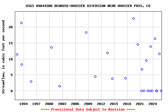 Graph of streamflow measurement data at USGS 09044300 BEMROSE-HOOSIER DIVERSION NEAR HOOSIER PASS, CO