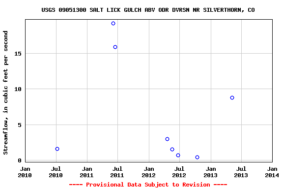 Graph of streamflow measurement data at USGS 09051300 SALT LICK GULCH ABV ODR DVRSN NR SILVERTHORN, CO
