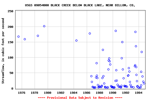 Graph of streamflow measurement data at USGS 09054000 BLACK CREEK BELOW BLACK LAKE, NEAR DILLON, CO.