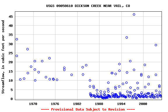 Graph of streamflow measurement data at USGS 09058610 DICKSON CREEK NEAR VAIL, CO