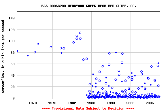 Graph of streamflow measurement data at USGS 09063200 WEARYMAN CREEK NEAR RED CLIFF, CO.