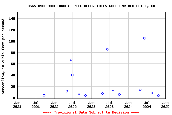 Graph of streamflow measurement data at USGS 09063440 TURKEY CREEK BELOW TATES GULCH NR RED CLIFF, CO