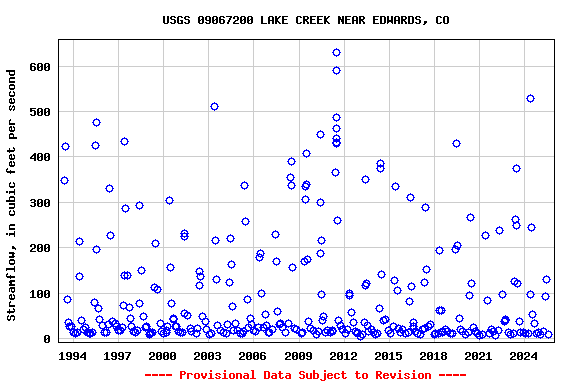 Graph of streamflow measurement data at USGS 09067200 LAKE CREEK NEAR EDWARDS, CO