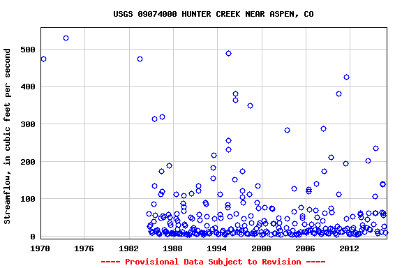 Graph of streamflow measurement data at USGS 09074000 HUNTER CREEK NEAR ASPEN, CO