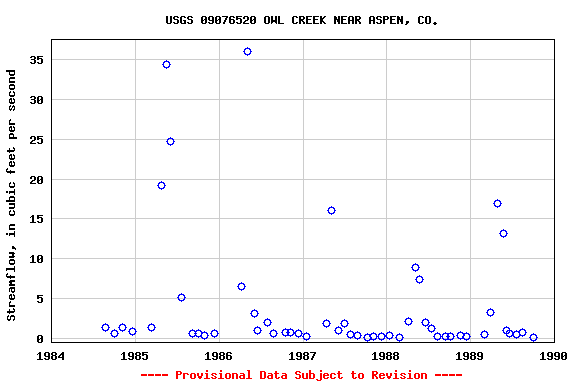 Graph of streamflow measurement data at USGS 09076520 OWL CREEK NEAR ASPEN, CO.
