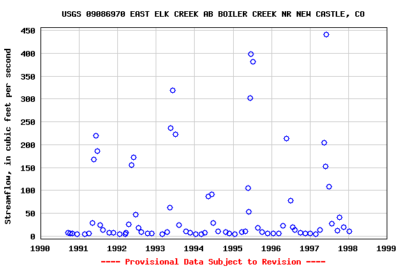 Graph of streamflow measurement data at USGS 09086970 EAST ELK CREEK AB BOILER CREEK NR NEW CASTLE, CO