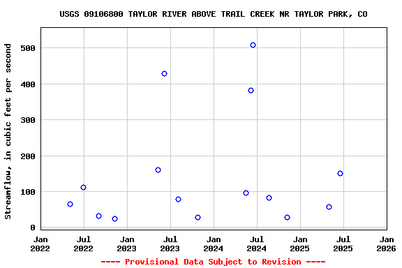 Graph of streamflow measurement data at USGS 09106800 TAYLOR RIVER ABOVE TRAIL CREEK NR TAYLOR PARK, CO