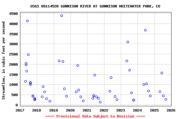 Graph of streamflow measurement data at USGS 09114520 GUNNISON RIVER AT GUNNISON WHITEWATER PARK, CO