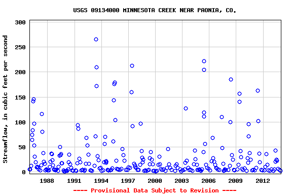 Graph of streamflow measurement data at USGS 09134000 MINNESOTA CREEK NEAR PAONIA, CO.