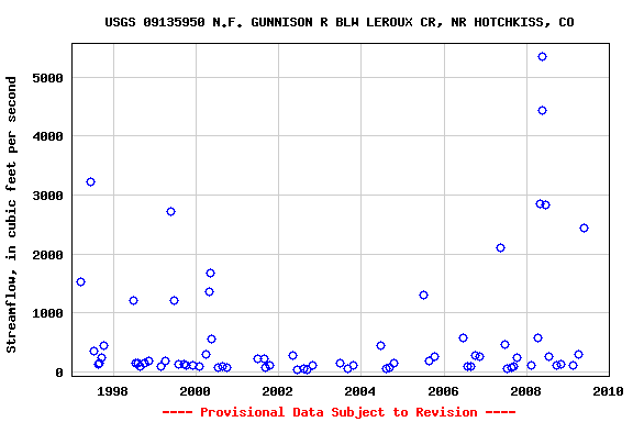 Graph of streamflow measurement data at USGS 09135950 N.F. GUNNISON R BLW LEROUX CR, NR HOTCHKISS, CO