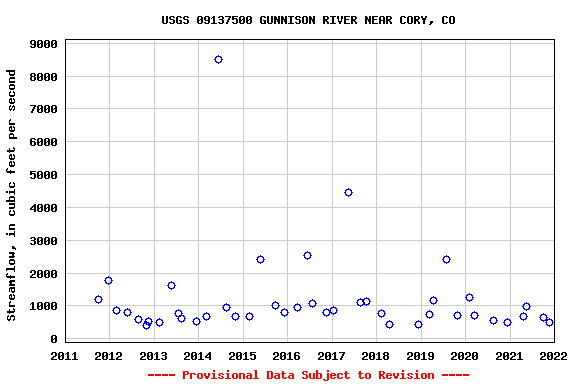 Graph of streamflow measurement data at USGS 09137500 GUNNISON RIVER NEAR CORY, CO