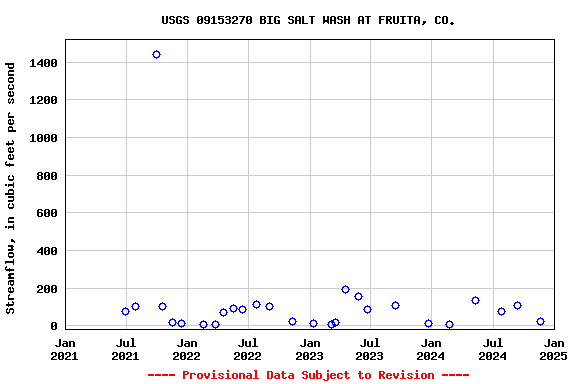 Graph of streamflow measurement data at USGS 09153270 BIG SALT WASH AT FRUITA, CO.