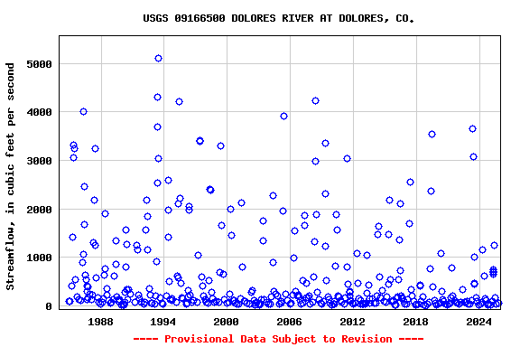 Graph of streamflow measurement data at USGS 09166500 DOLORES RIVER AT DOLORES, CO.