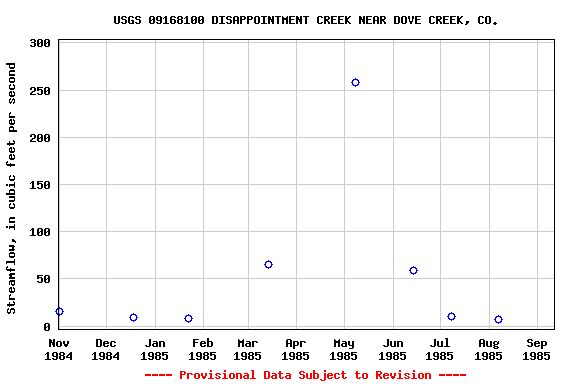 Graph of streamflow measurement data at USGS 09168100 DISAPPOINTMENT CREEK NEAR DOVE CREEK, CO.
