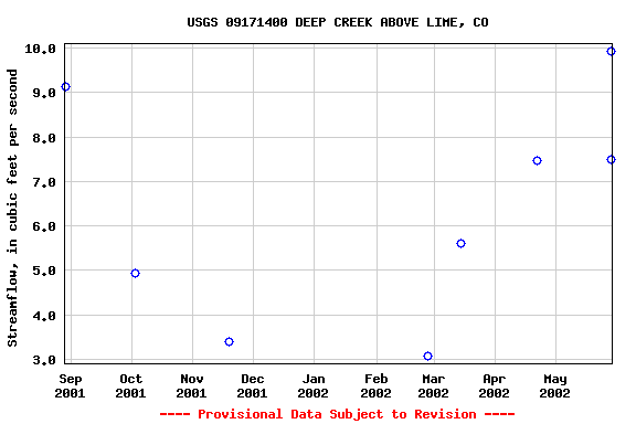 Graph of streamflow measurement data at USGS 09171400 DEEP CREEK ABOVE LIME, CO