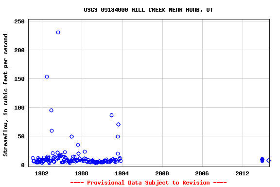 Graph of streamflow measurement data at USGS 09184000 MILL CREEK NEAR MOAB, UT