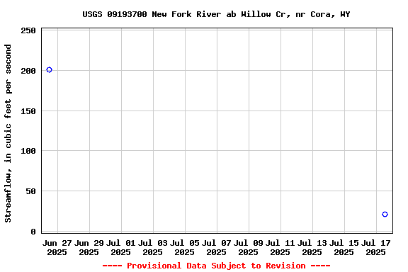 Graph of streamflow measurement data at USGS 09193700 New Fork River ab Willow Cr, nr Cora, WY
