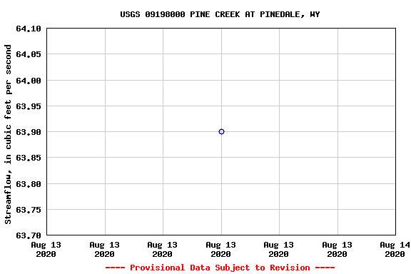 Graph of streamflow measurement data at USGS 09198000 PINE CREEK AT PINEDALE, WY