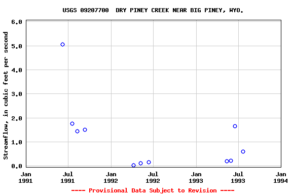 Graph of streamflow measurement data at USGS 09207700  DRY PINEY CREEK NEAR BIG PINEY, WYO.