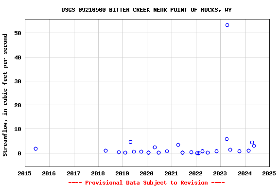 Graph of streamflow measurement data at USGS 09216560 BITTER CREEK NEAR POINT OF ROCKS, WY