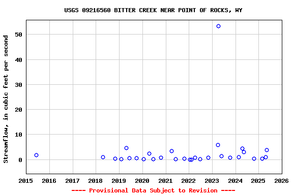 Graph of streamflow measurement data at USGS 09216560 BITTER CREEK NEAR POINT OF ROCKS, WY