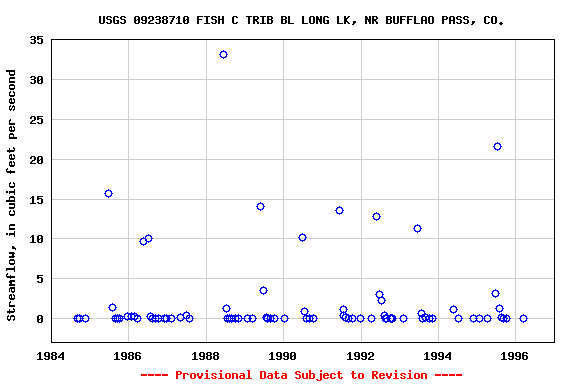 Graph of streamflow measurement data at USGS 09238710 FISH C TRIB BL LONG LK, NR BUFFLAO PASS, CO.