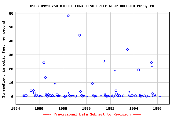 Graph of streamflow measurement data at USGS 09238750 MIDDLE FORK FISH CREEK NEAR BUFFALO PASS, CO