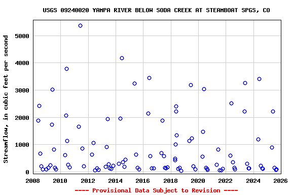 Graph of streamflow measurement data at USGS 09240020 YAMPA RIVER BELOW SODA CREEK AT STEAMBOAT SPGS, CO