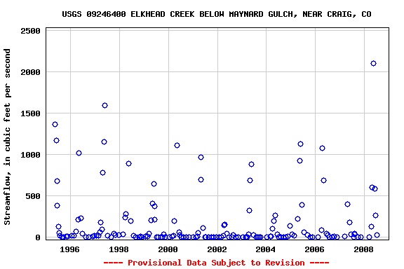 Graph of streamflow measurement data at USGS 09246400 ELKHEAD CREEK BELOW MAYNARD GULCH, NEAR CRAIG, CO