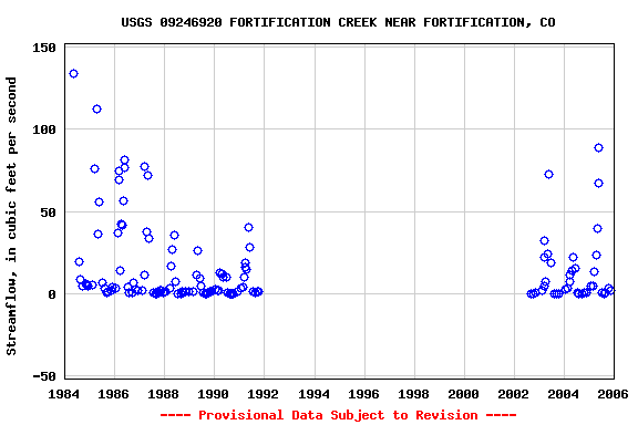 Graph of streamflow measurement data at USGS 09246920 FORTIFICATION CREEK NEAR FORTIFICATION, CO