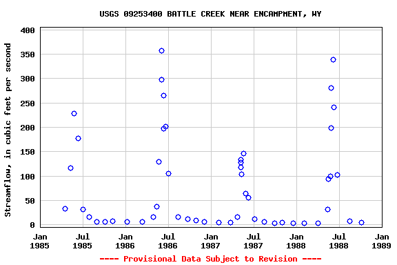 Graph of streamflow measurement data at USGS 09253400 BATTLE CREEK NEAR ENCAMPMENT, WY