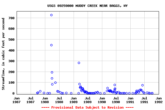 Graph of streamflow measurement data at USGS 09259000 MUDDY CREEK NEAR BAGGS, WY